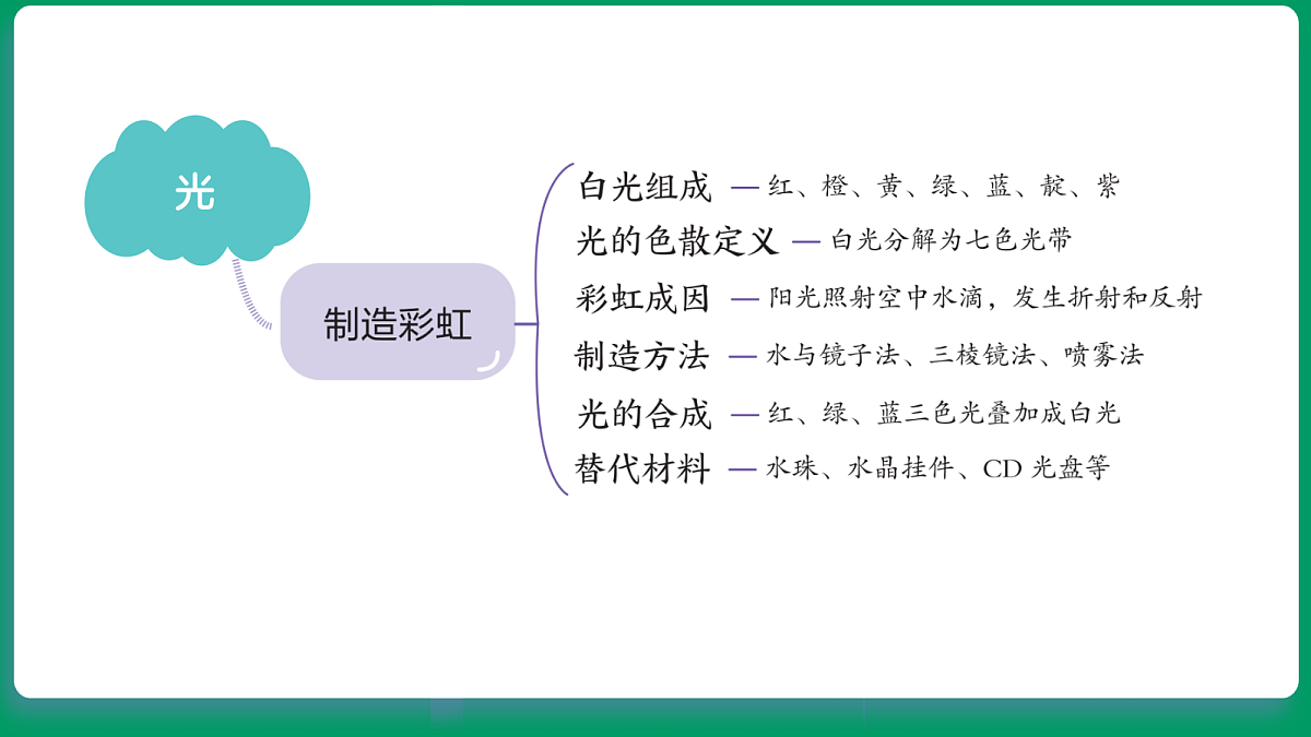 2.1怎样能看到物体 课堂重点知识笔记课件第5页