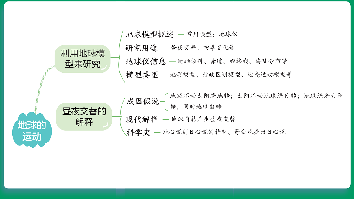 3.1利用地球模型来研究 课堂重点知识笔记课件第2页
