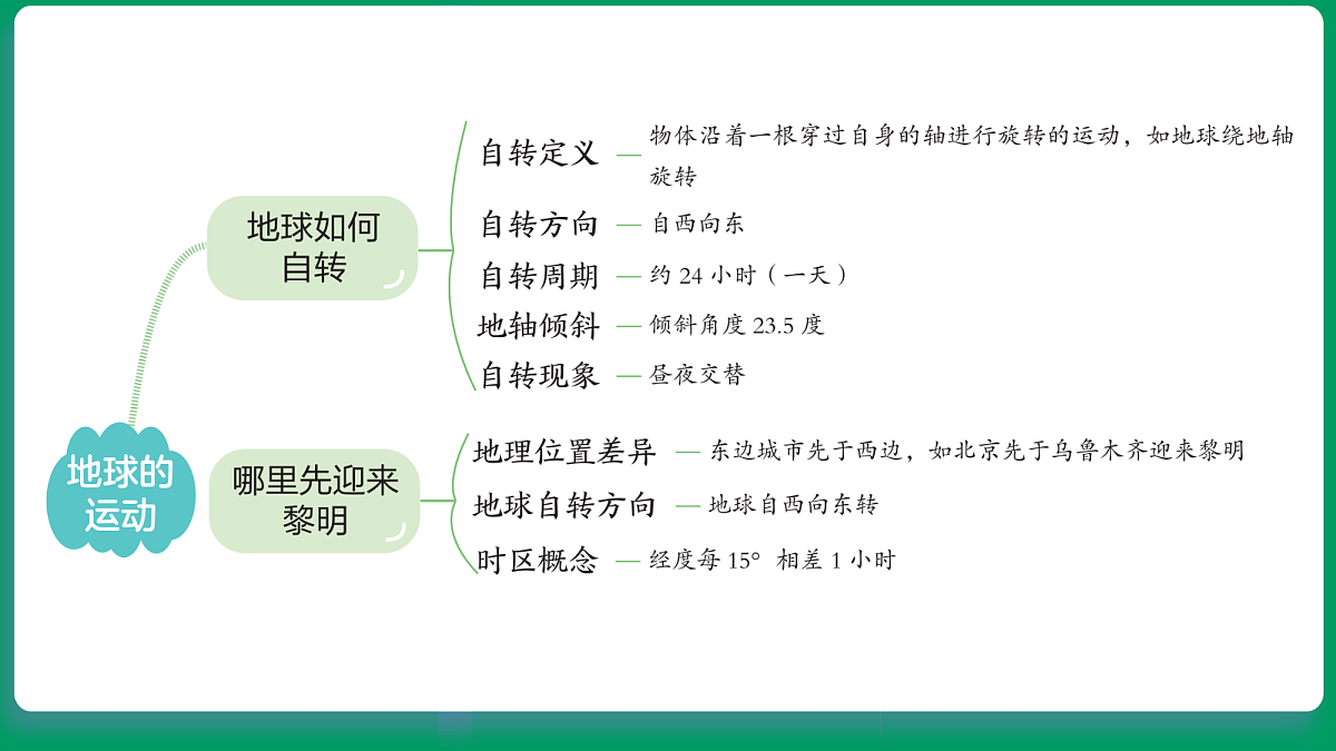 3.1利用地球模型来研究 课堂重点知识笔记课件第3页