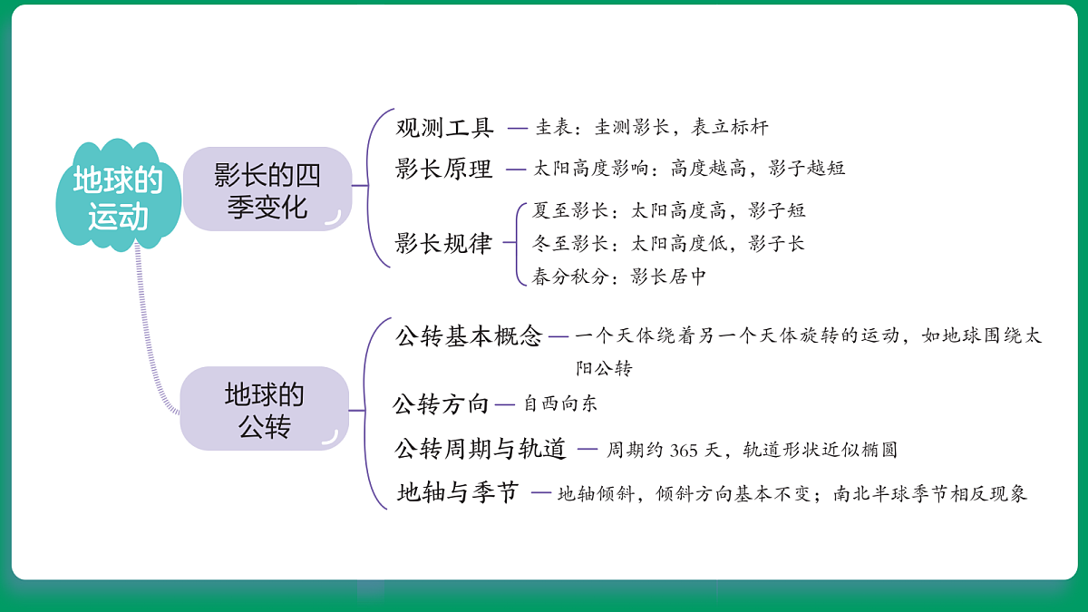 3.1利用地球模型来研究 课堂重点知识笔记课件第4页
