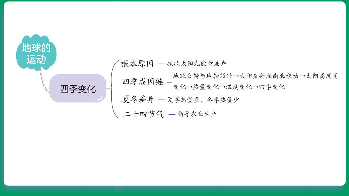 3.1利用地球模型来研究 课堂重点知识笔记课件第5页
