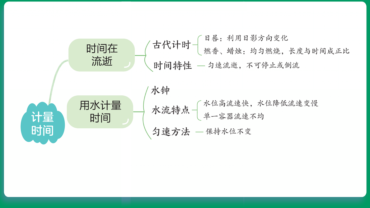 4.1时间在流逝 课堂重点知识笔记课件第2页