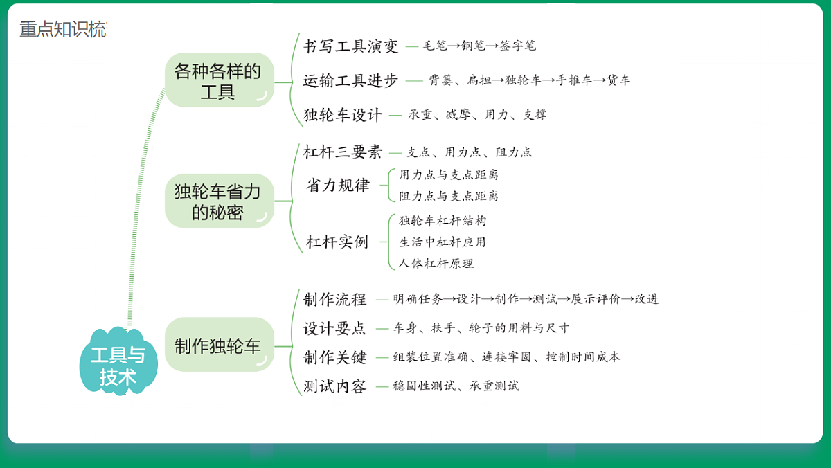 2.1各种各样的工具 课堂重点知识笔记课件第2页