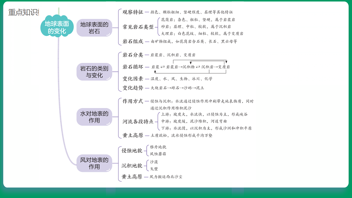 4.1地球的表面 课堂重点知识笔记课件第3页