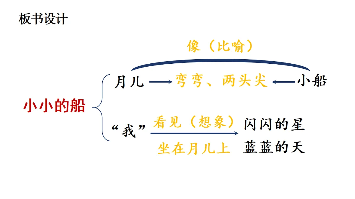 小小的船板书设计第1页
