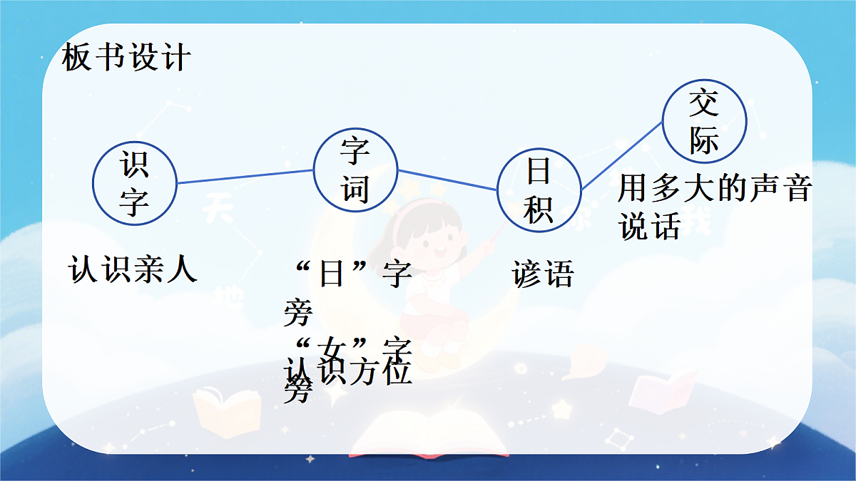 《语文园地七》板书设计第1页