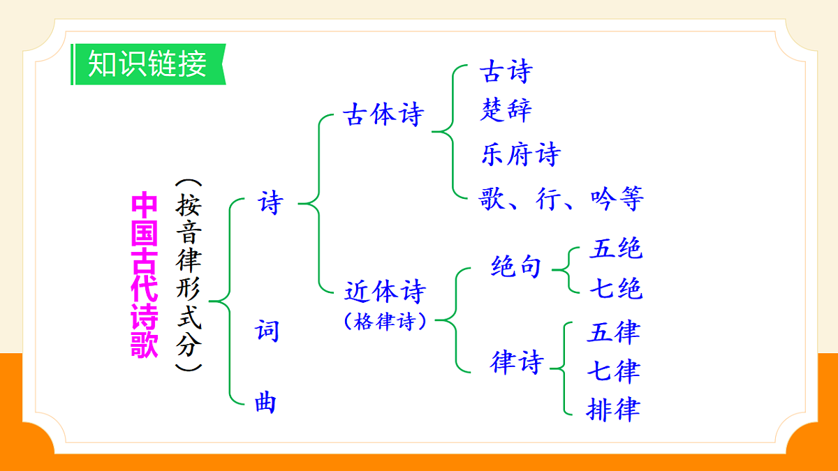 4 古代诗歌四首:涵泳古代诗歌 邂逅四季之美(AI赋能 ·教学课件)语文统编版2024七年级上册第8页