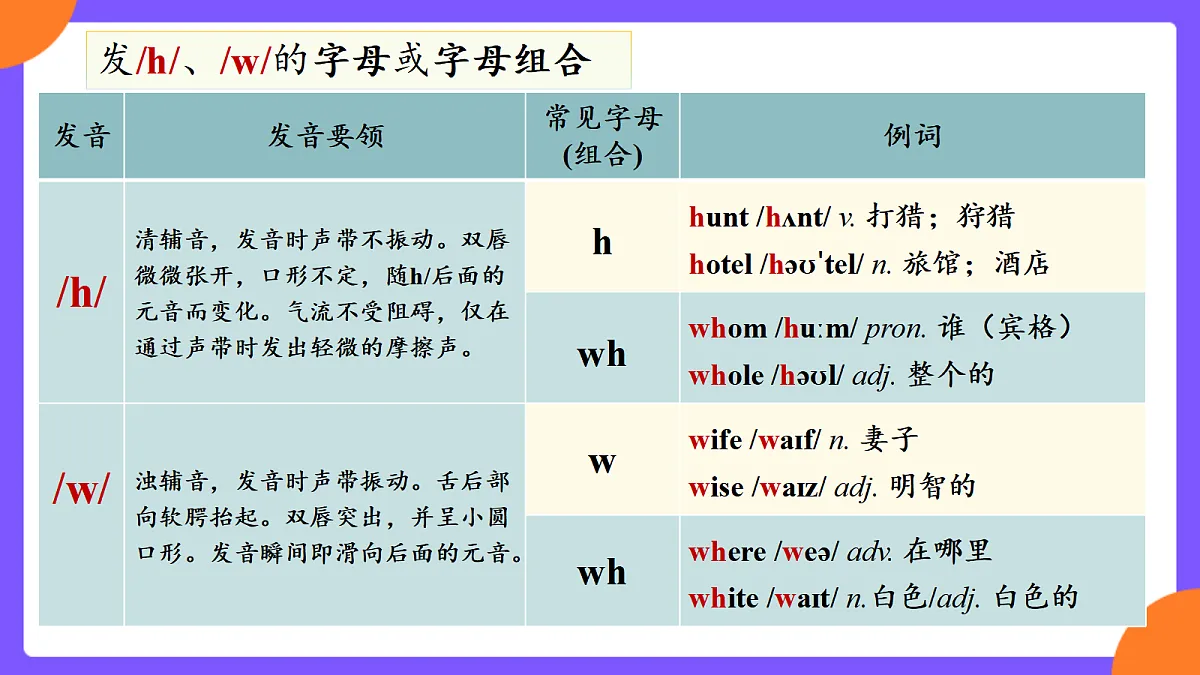 Unit 6 Plan for Yourself ! SectionA Pronunciation 1-2d第8页