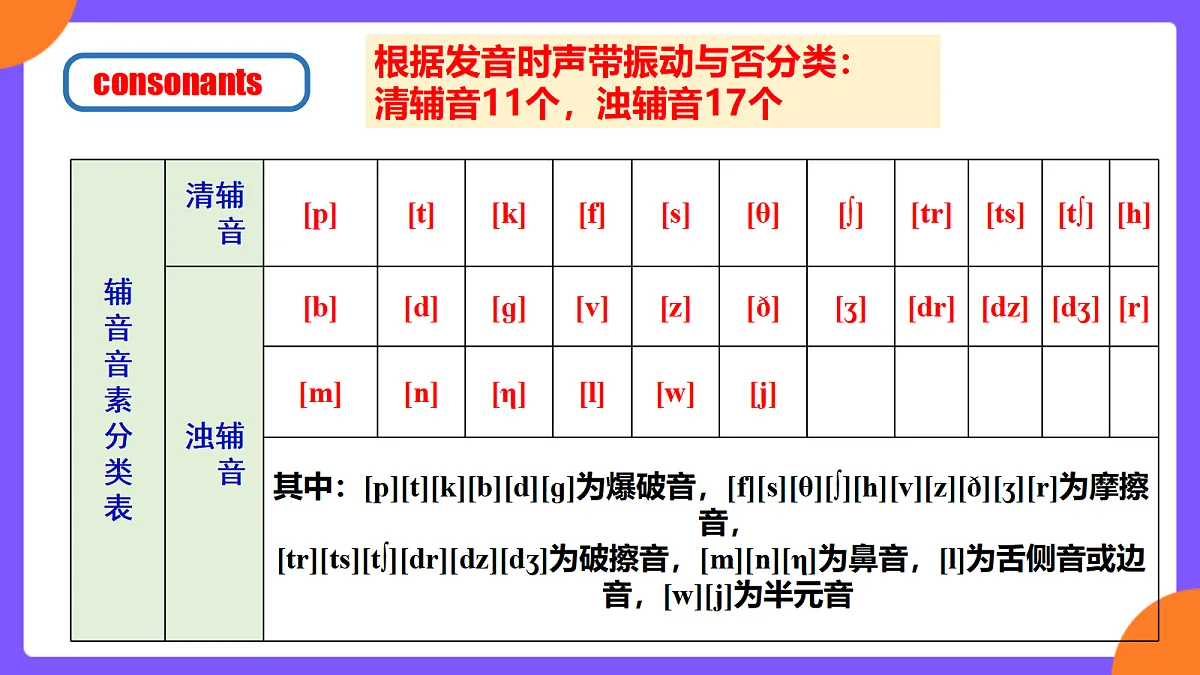 Unit 8 Let’s Communicate! SectionA Pronunciation 1-2e第4页