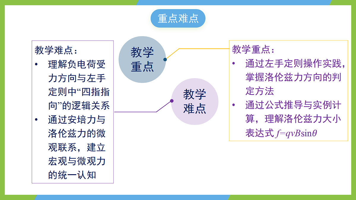 2《磁场对运动电荷的作用力》课件 高二物理人教版选必二 第3页