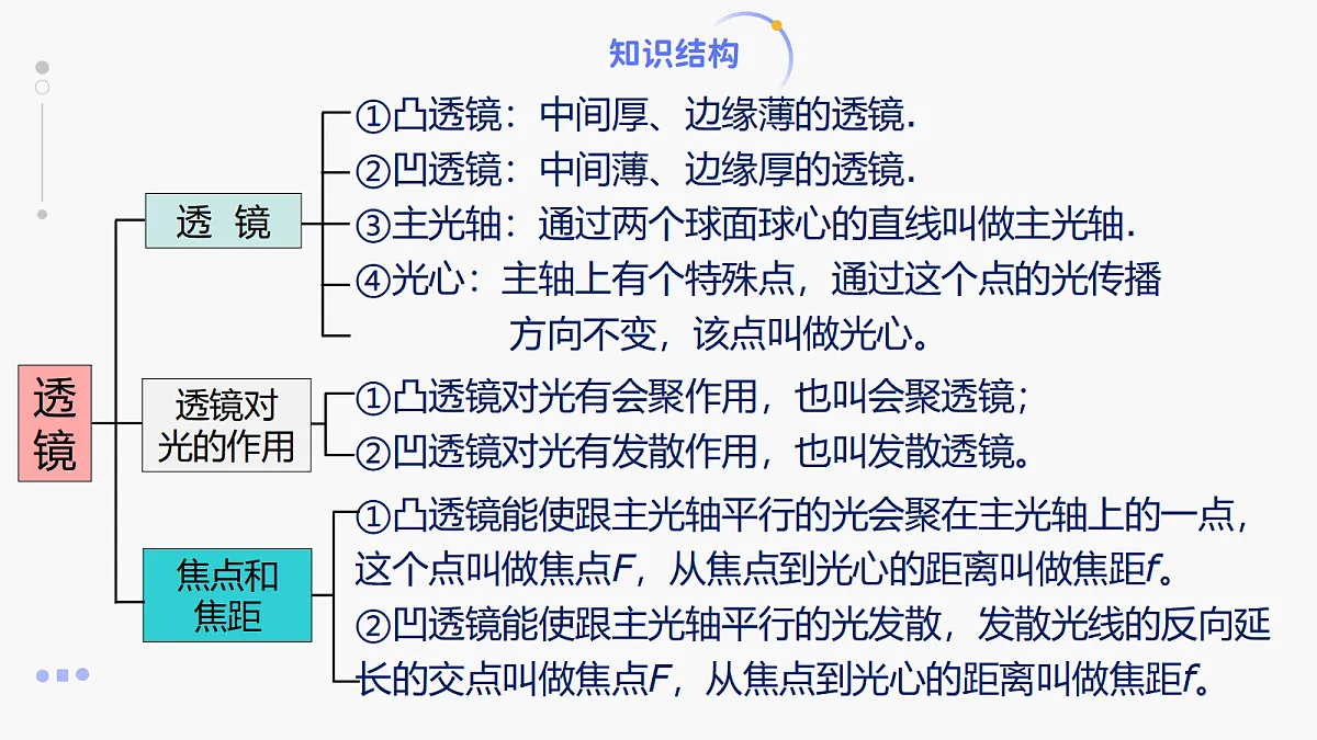 人教版八年级上册+第五章+《透镜及其应用单元复习》课件第4页
