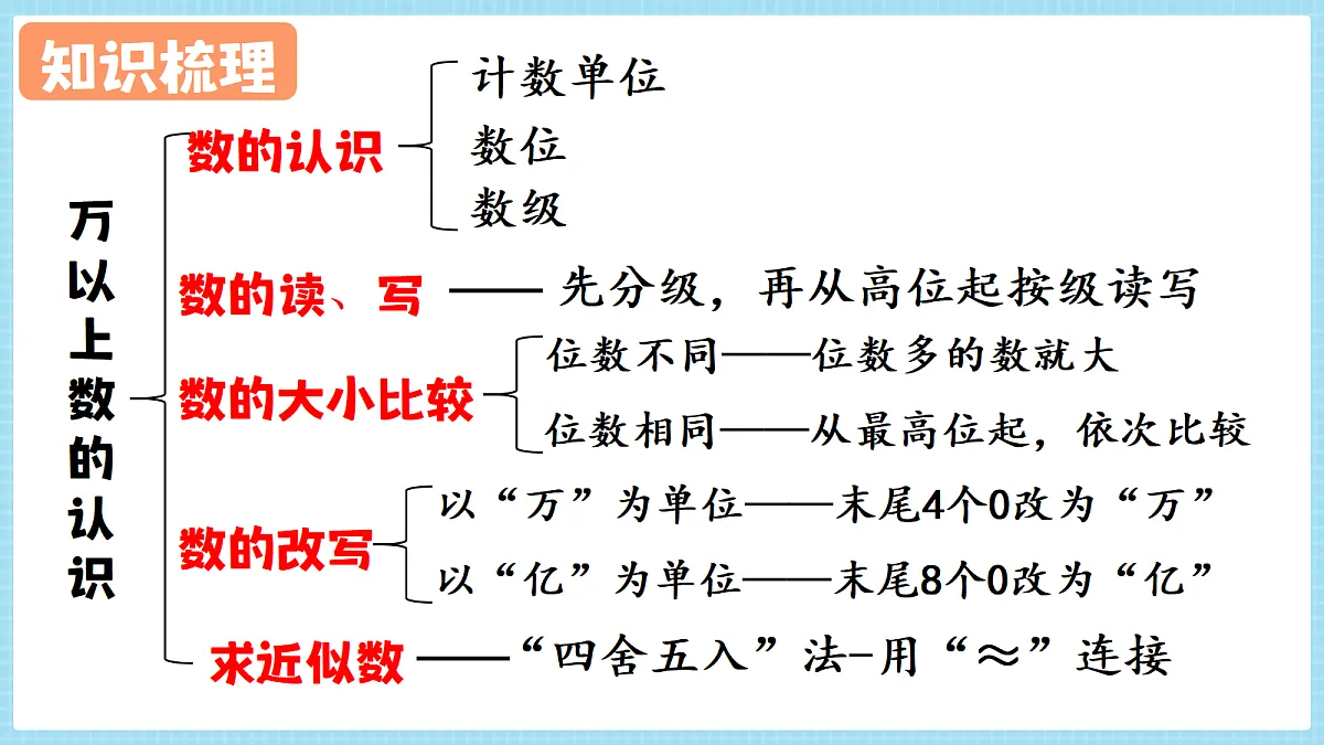 人教版小学数学四年级上册 第13课时《整理和复习》课件第3页