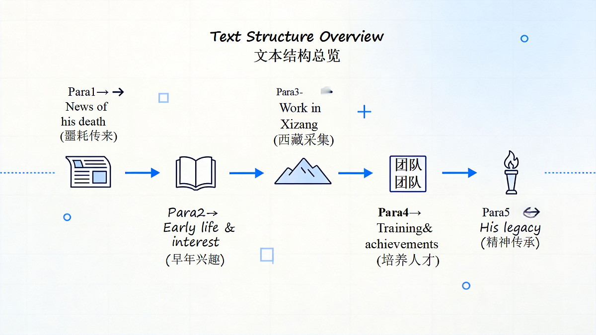 人教版初中英语9年级上册 Unit2 Inspiring People SectionB 1a-1f(课件)第8页