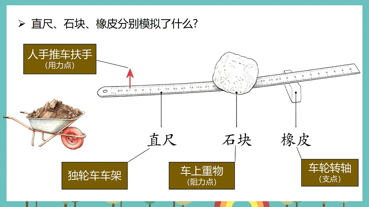2.2 独轮车省力的秘密 - 小学科学五年级上册 同步教学课件(教科版2024)第7页