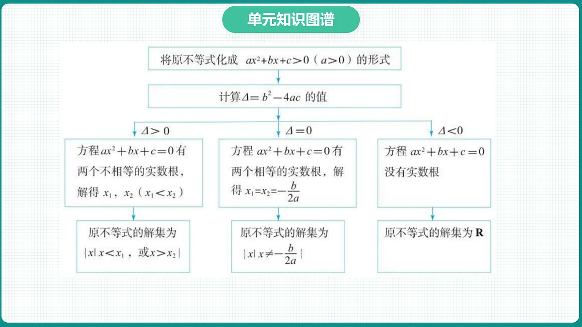 第二章《一元二次函数、方程和不等式》课件 人教版(2019)高一数学必修一第3页