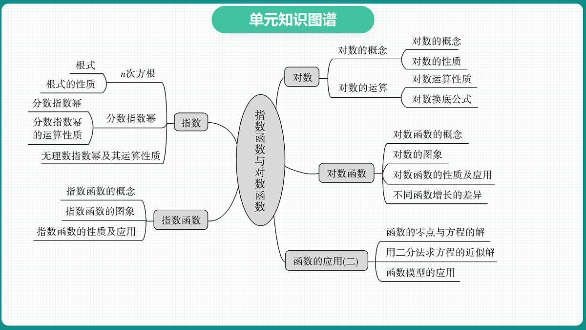 第四章《指数函数与对数函数》课件 人教版(2019)高一数学必修一第3页
