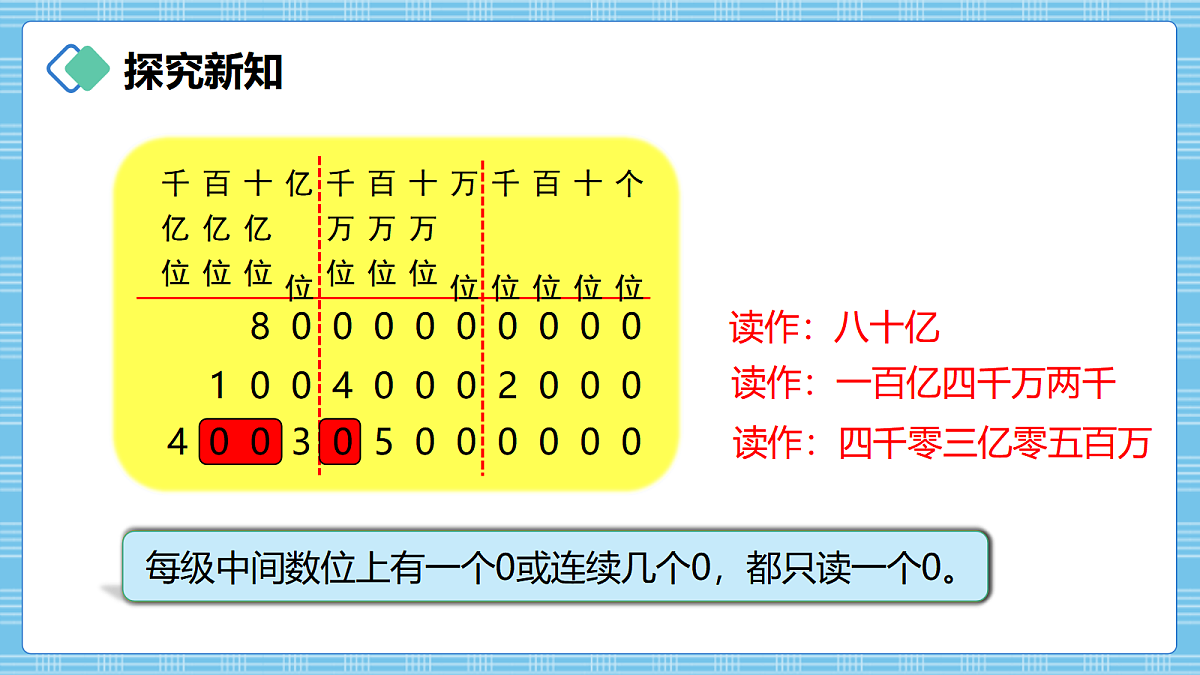 (2026新教材)人教版小学数学四年级上册1.5《亿以上数的读法》PPT课件第7页