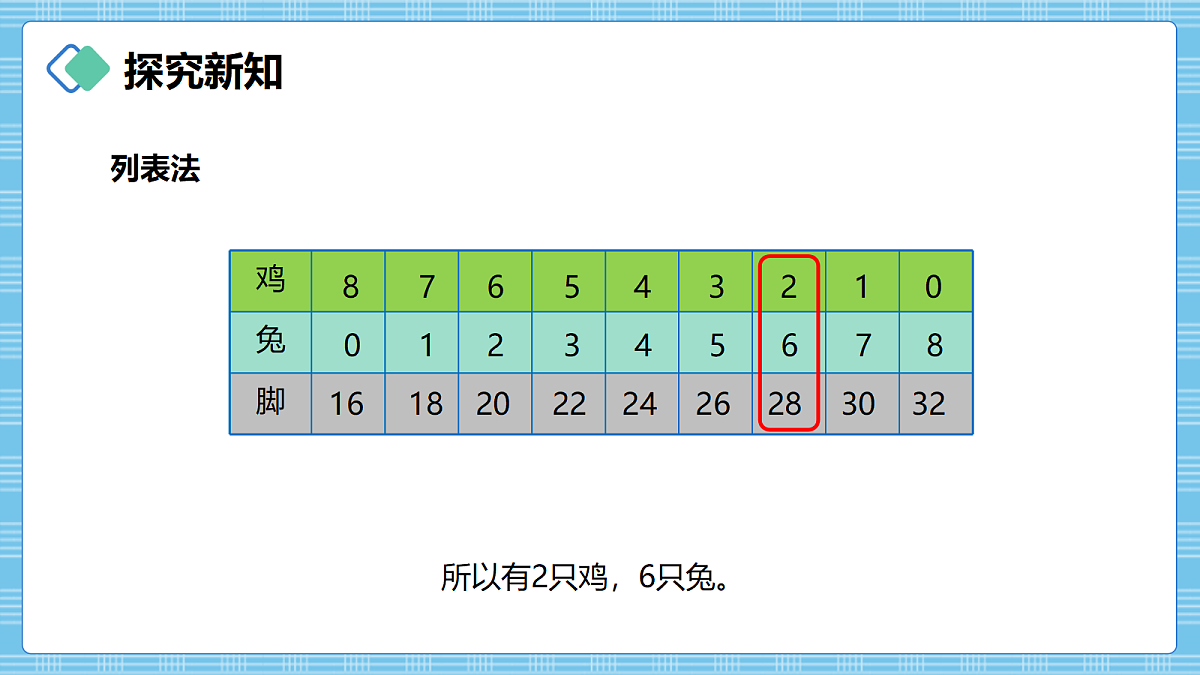 (2026新教材)人教版小学数学四年级上册数学广角《鸡兔同笼》PPT课件第6页