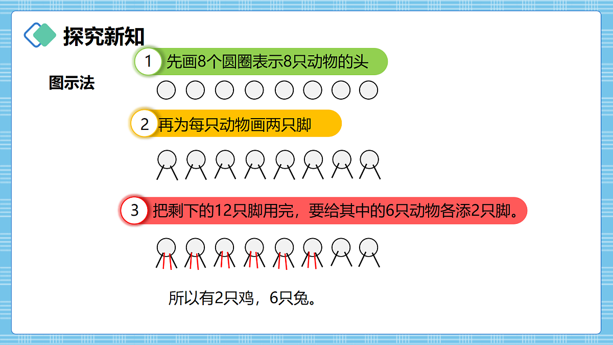 (2026新教材)人教版小学数学四年级上册数学广角《鸡兔同笼》PPT课件第7页