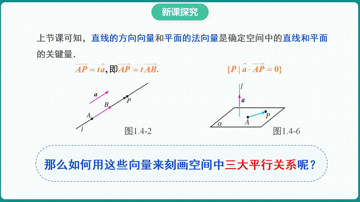 1.4.1《用空间向量研究空间直线、平面的位置关系》第2课时 课件 高二数学选择性必修一第6页