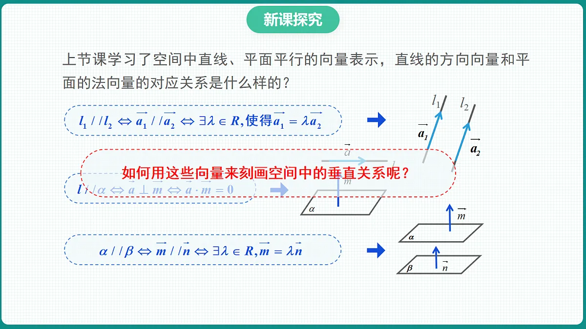 1.4.1《用空间向量研究空间直线、平面的位置关系》第3课时 课件 高二数学选择性必修一第6页