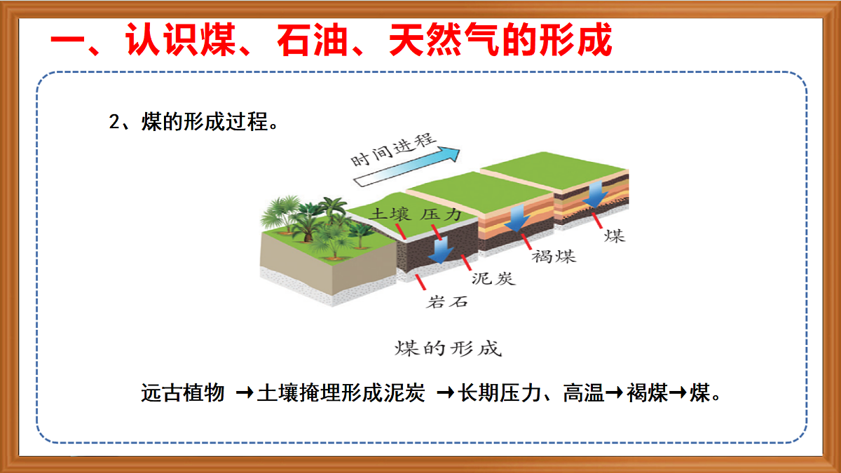 苏教版小学科学六年级上册第五单元《18 煤、石油和天然气》课件+作业设计+视频第5页