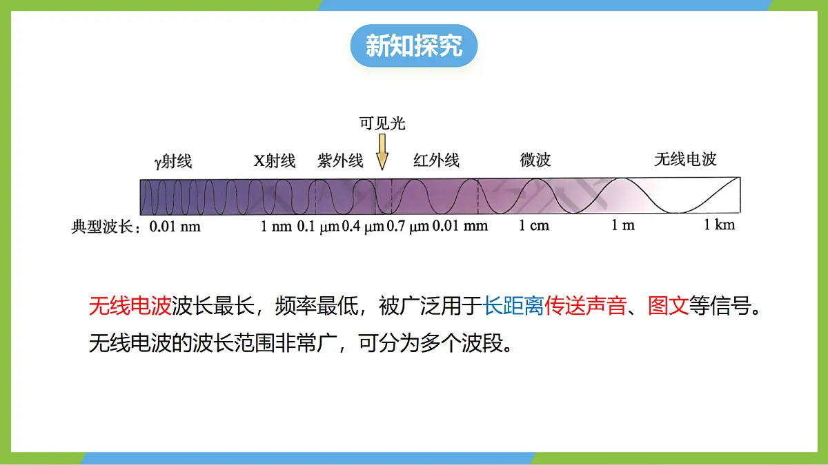 (核心素养)20.2《电磁波的应用》课件沪科版物理九年级全册第7页