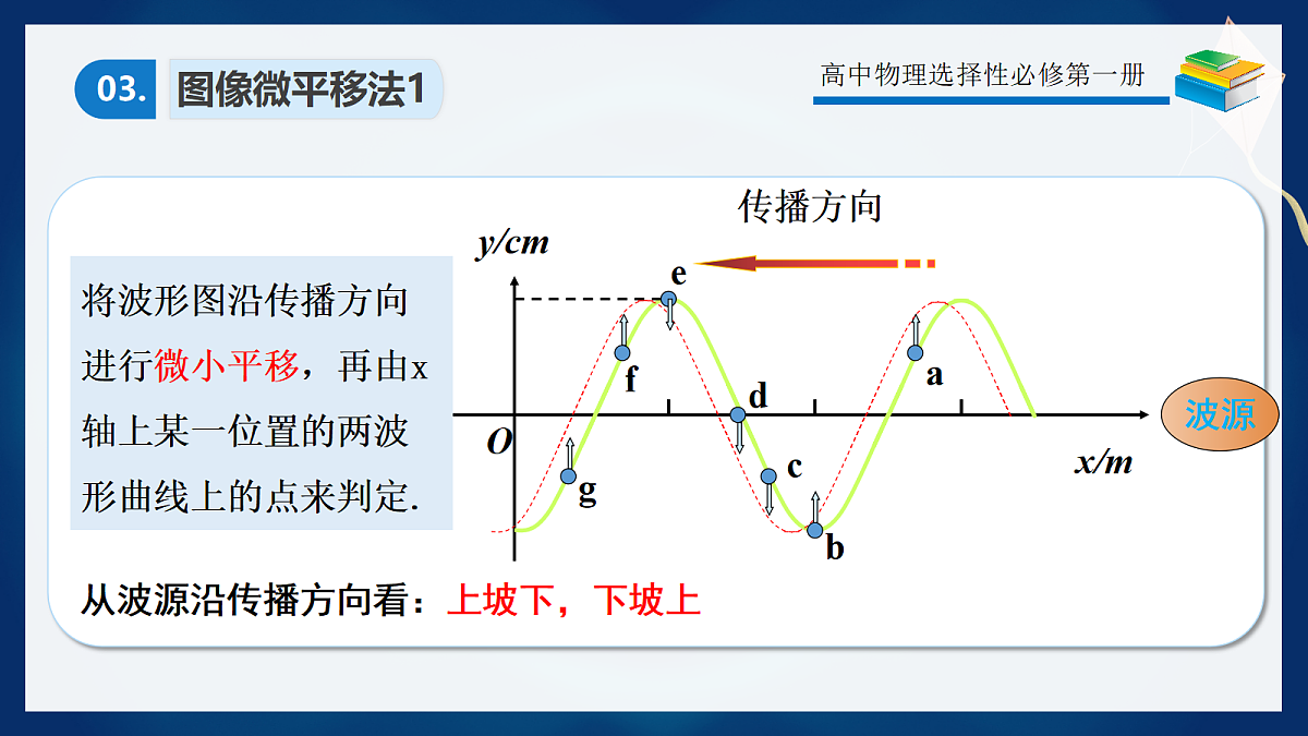 3.6专题1波的图像应用第6页