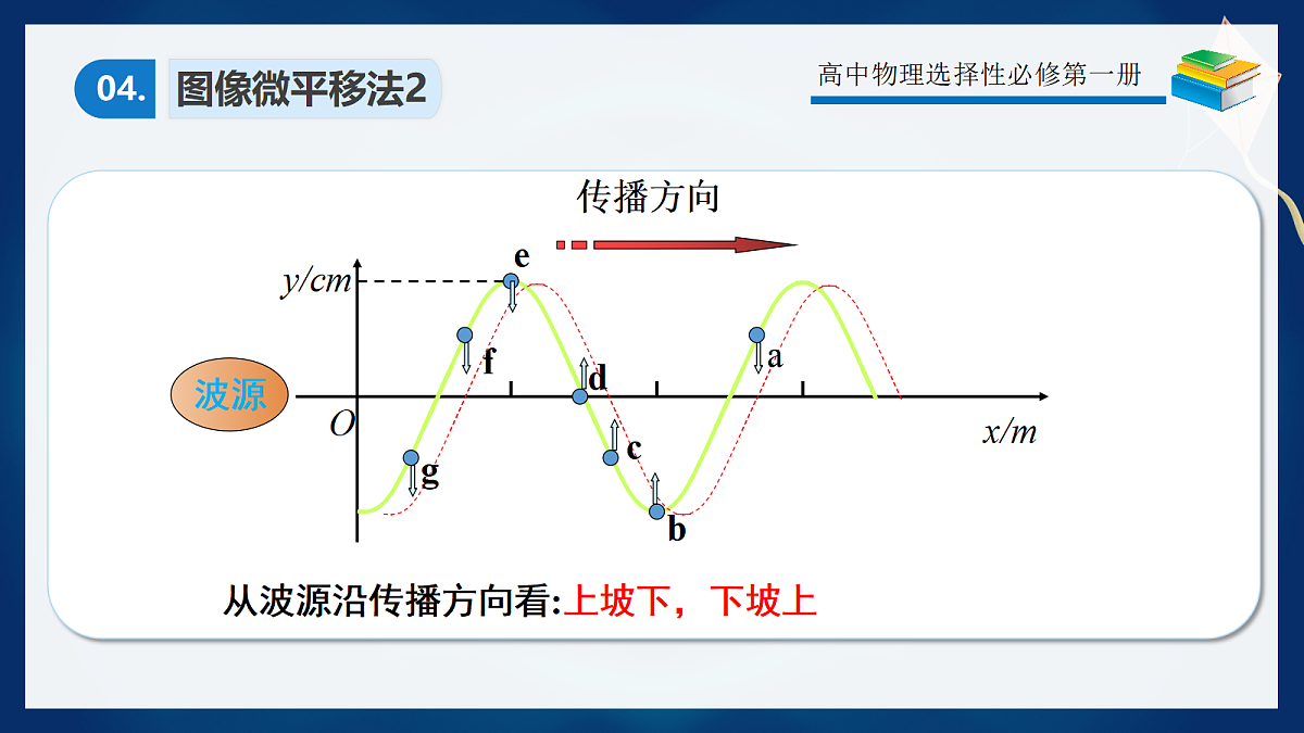 3.6专题1波的图像应用第7页