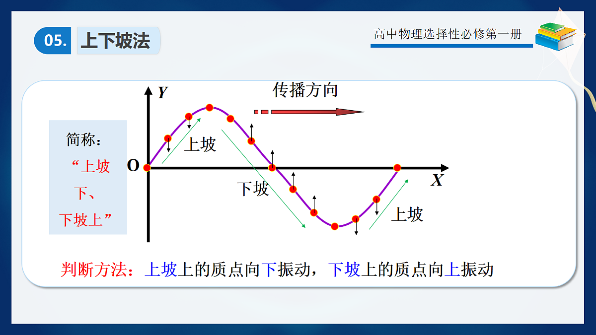 3.6专题1波的图像应用第8页