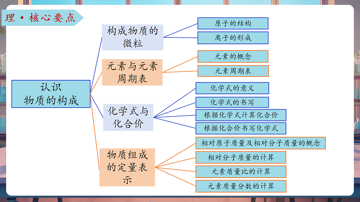 第二单元 认识物质的构成(复习课件)第4页