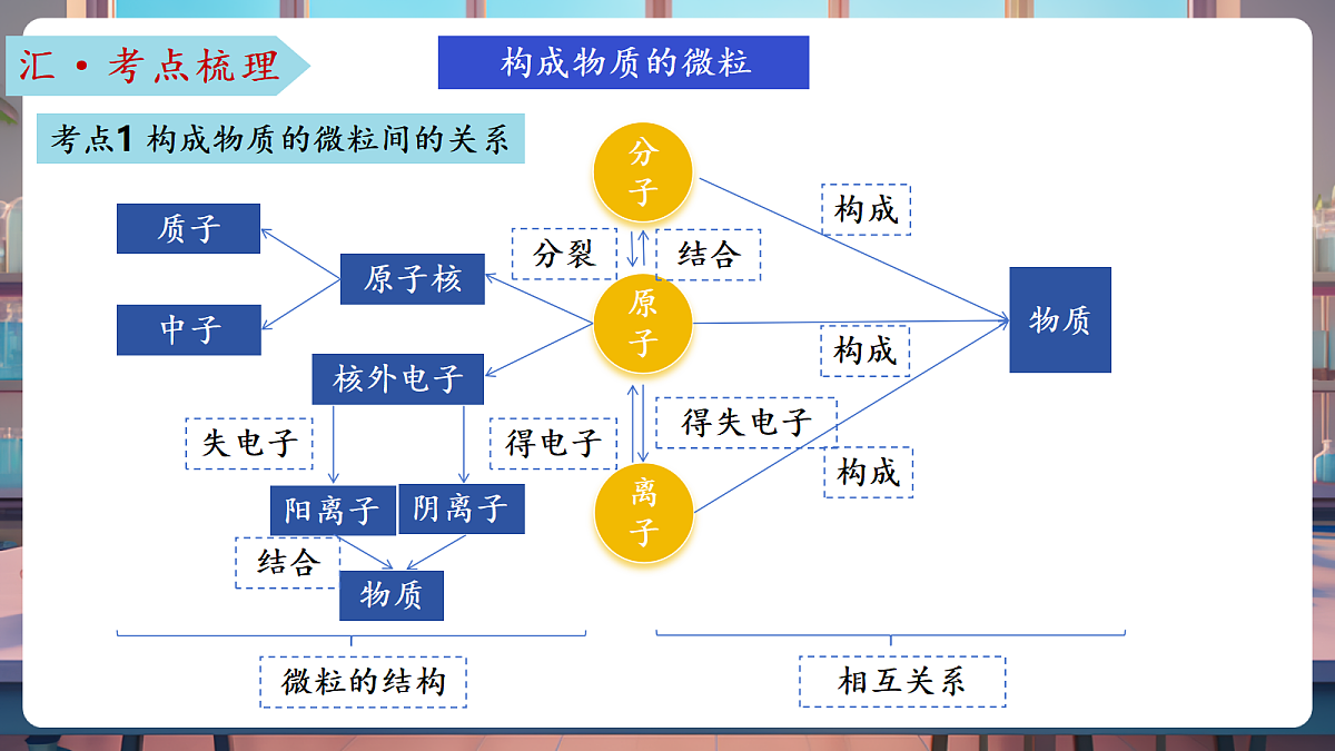 第二单元 认识物质的构成(复习课件)第6页