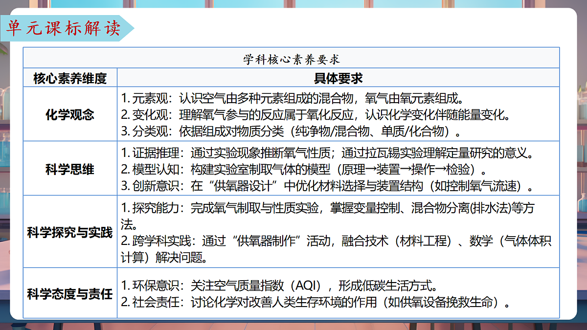 第四单元 我们周围的空气(单元解读课件)化学鲁教版2024九年级上册第5页