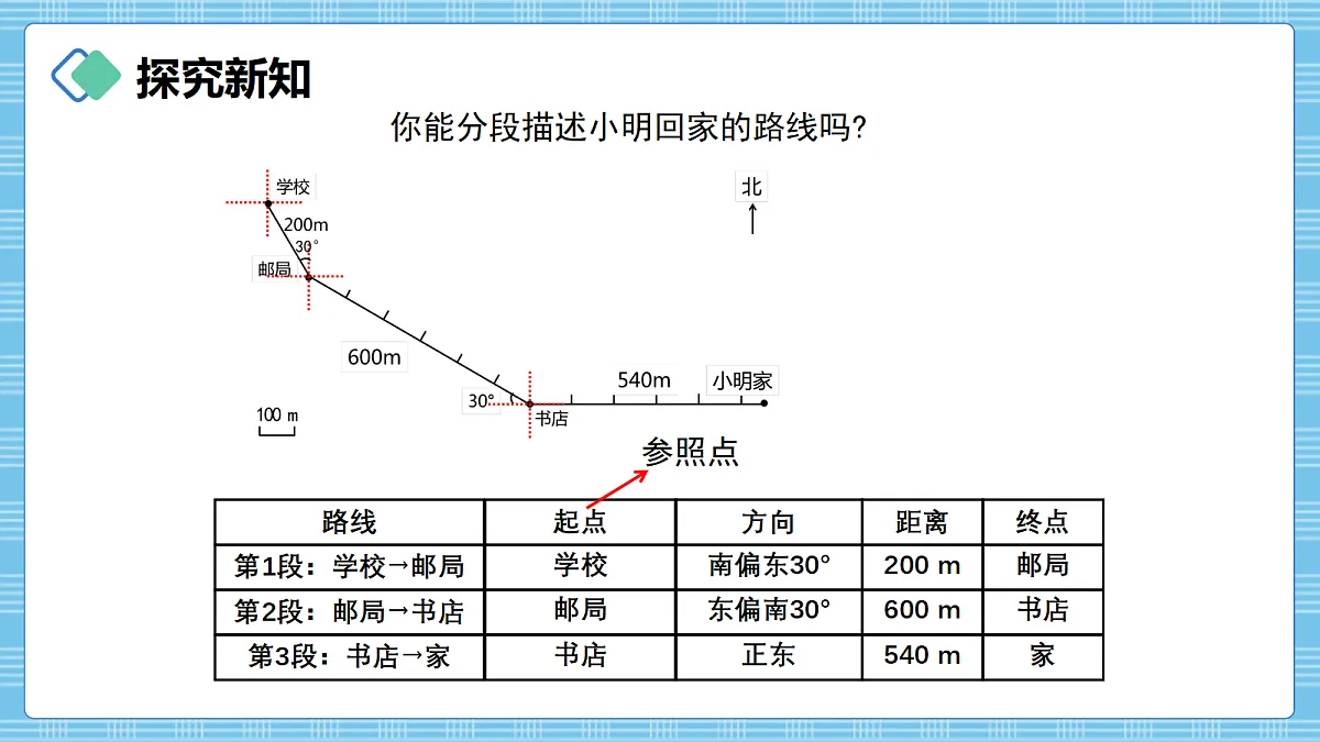 (2026新教材)人教版小学数学六年级上册 1.5《描述并绘制路线图》PPT课件第5页