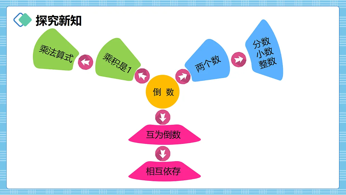 (2026新教材)人教版小学数学六年级上册 3.1《倒数的认识》PPT课件第6页