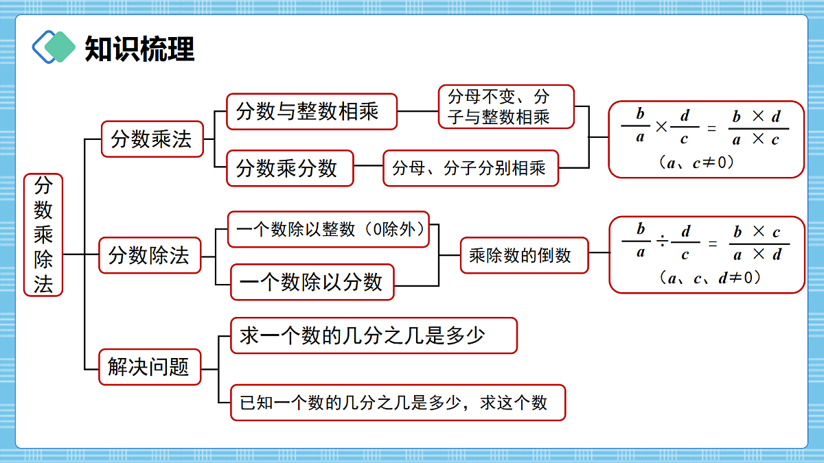 (2026新教材)人教版小学数学六年级上册 6.1《数与运算》PPT课件第2页
