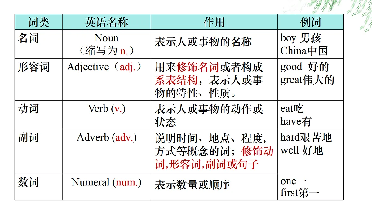Unit1.SectionB.Vocabulary第4页