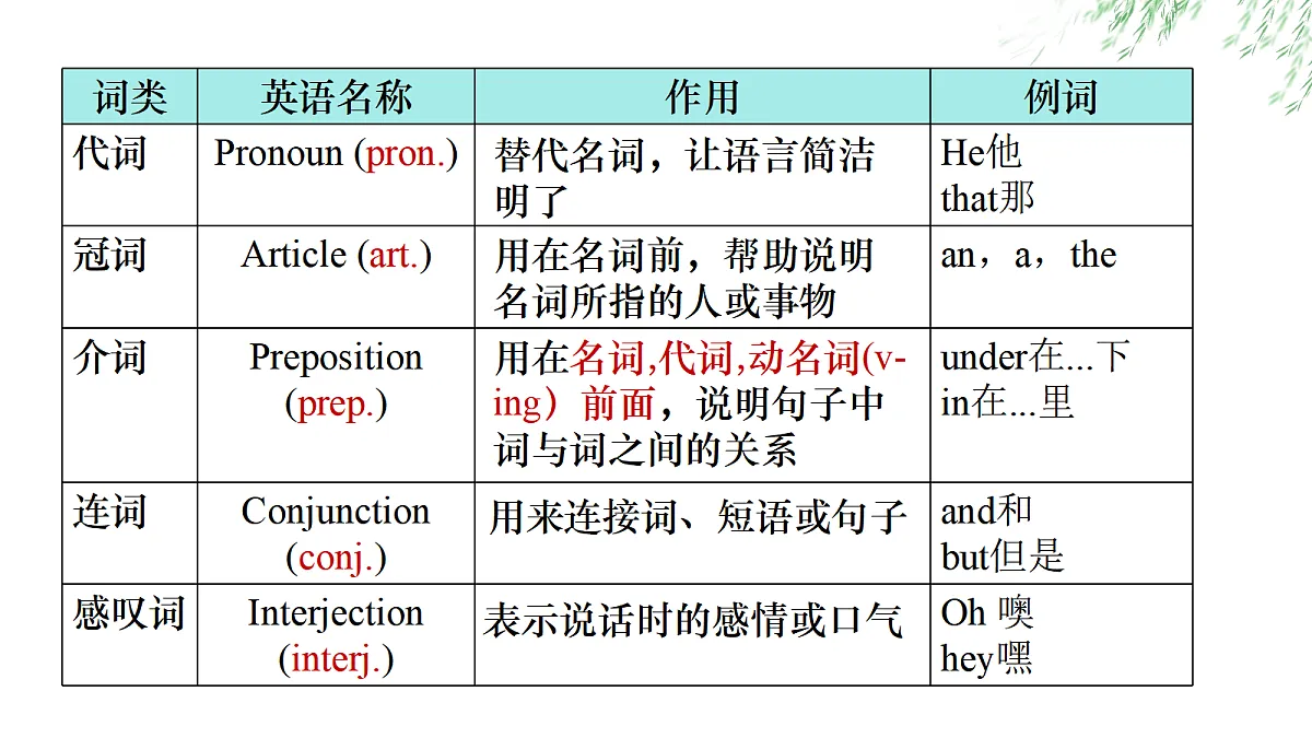 Unit1.SectionB.Vocabulary第5页