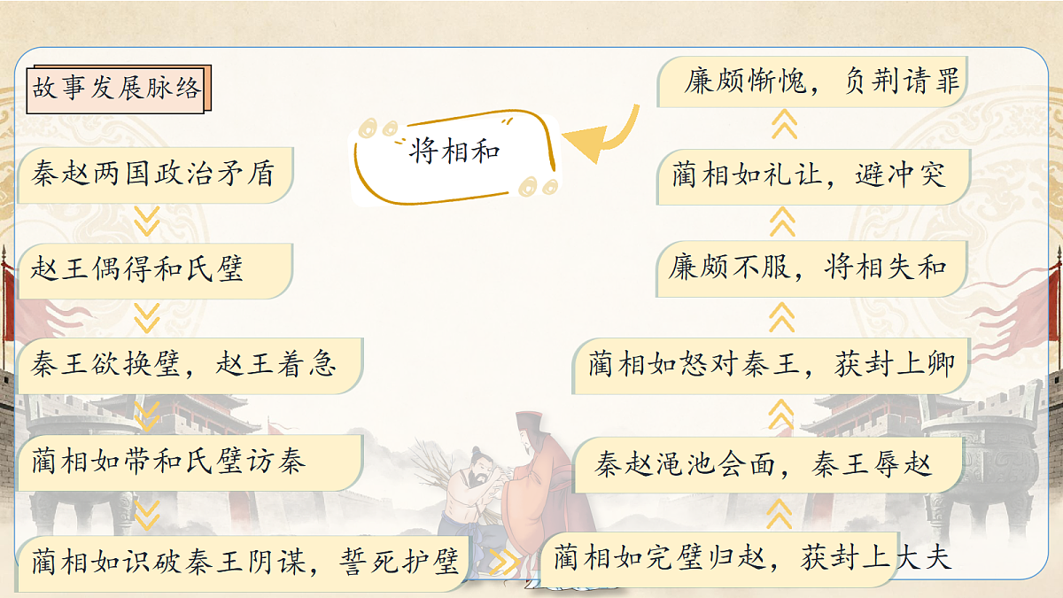 统编版语文五年级上册-5. 将相和(两课时)(课件)第8页