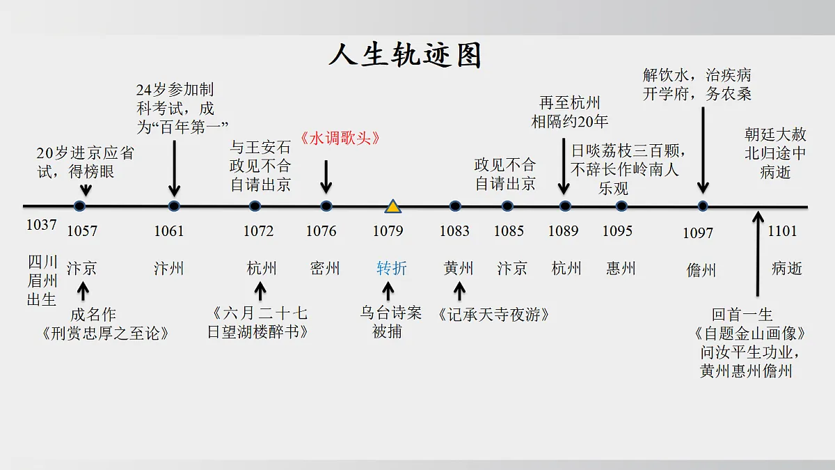 第14课 第三课时 《水调歌头(明月几时有)》第8页