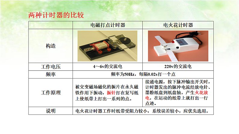 【高中物理﹒点石成金系列】1.4实验:用打点计时器测速度第7页