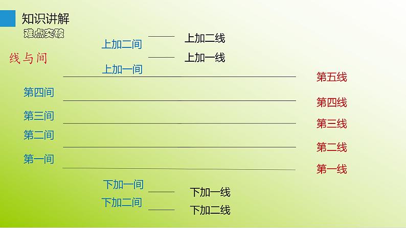 人教新课标三年级音乐上册（五线谱） 第一单元 五线谱的识读 课件(共11张PPT)05