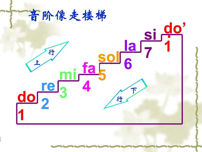 湘艺版 二年级上册音乐 第九课 音阶歌_（课件）第3页