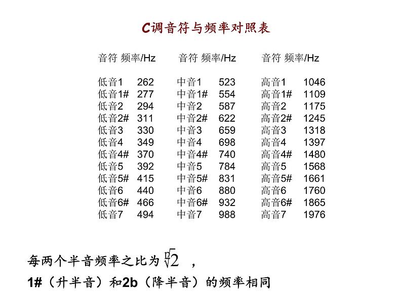 C调音符与频率对照表第1页