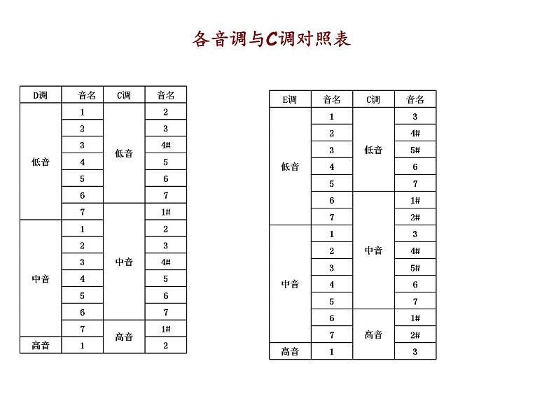 C调音符与频率对照表第2页