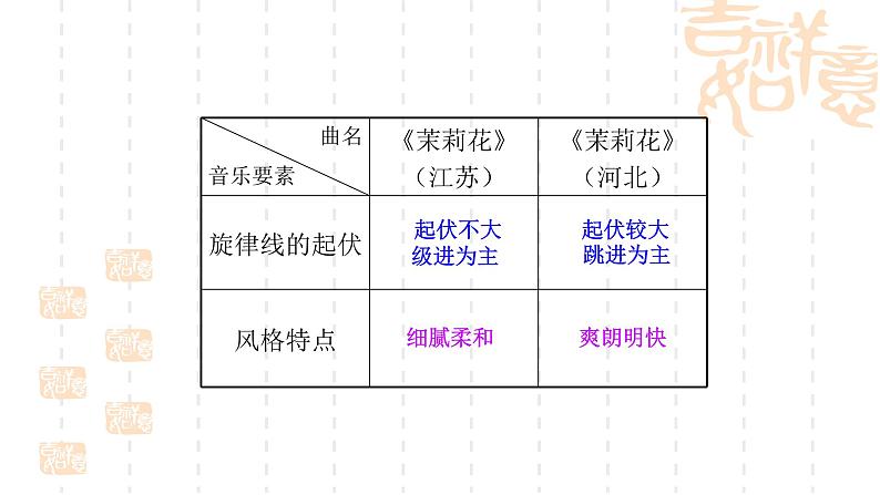 三年级上册音乐课件-3-聆听-茉莉花-沪教版(共16张PPT)第6页