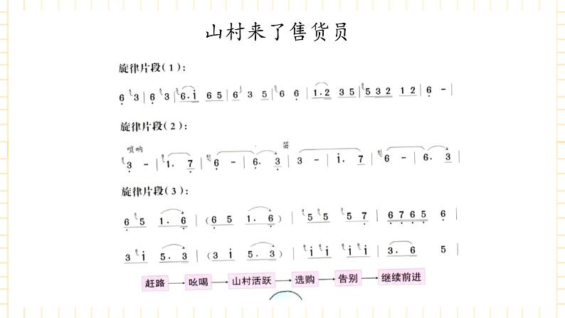 六年级上册音乐课件-第7单元+山乡情+冀少版第4页