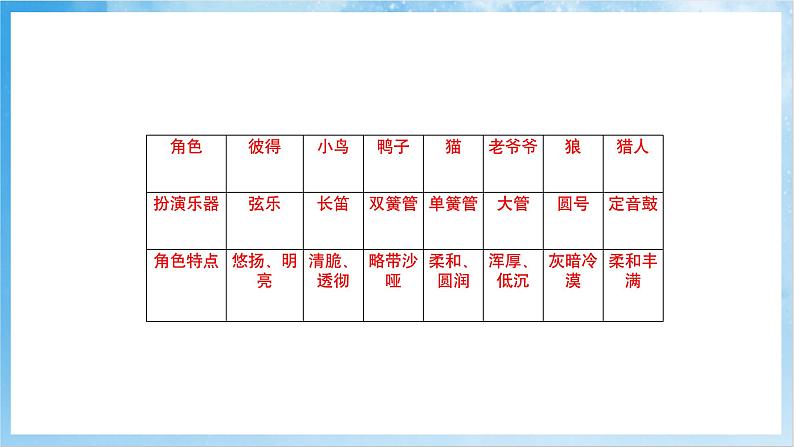 人音版音乐四年级下册第四单元第一课《彼得与狼》（第2课时）课件第6页