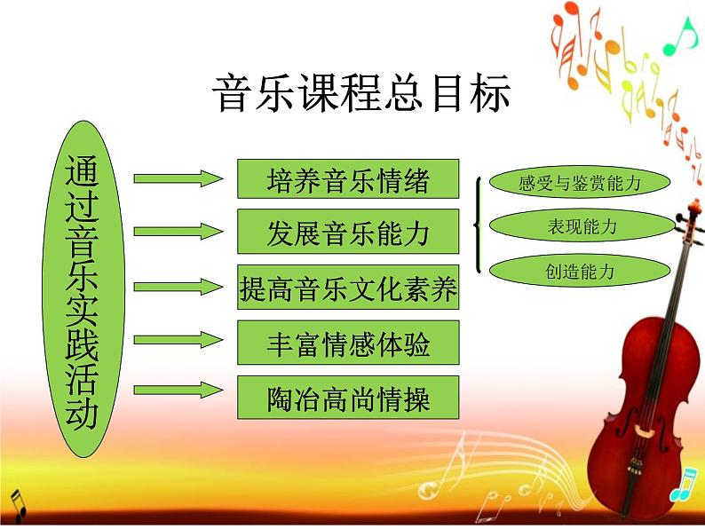 五年级下册音乐课件全册综合 -说课标说教材-人音版(共15张PPT)05