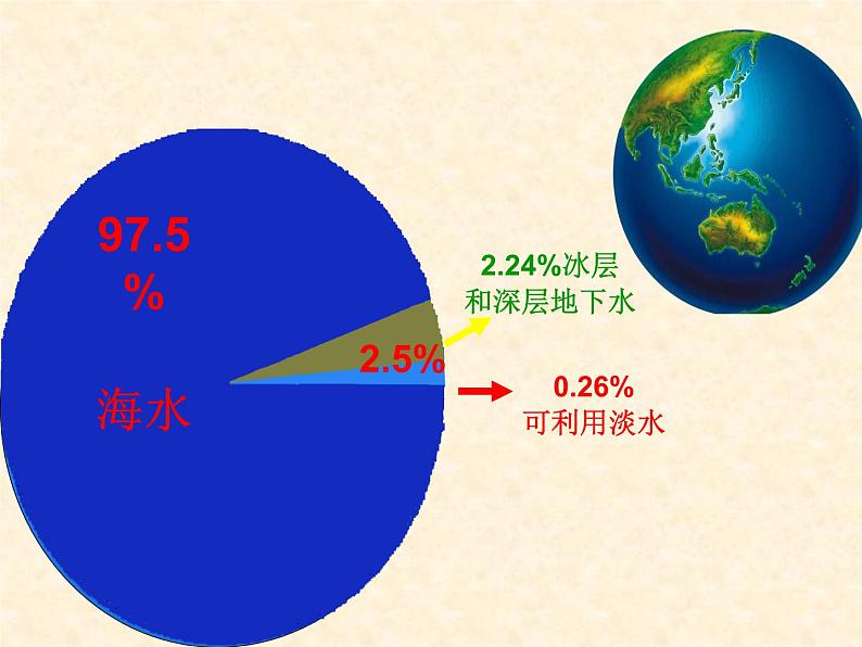 珍贵的水资源第2页